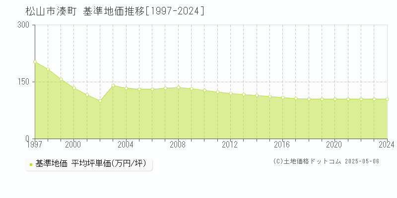 松山市湊町の基準地価推移グラフ 