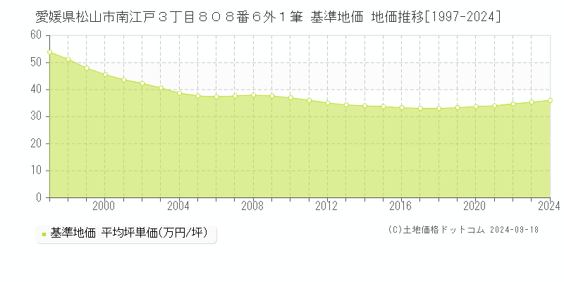 愛媛県松山市南江戸３丁目８０８番６外１筆 基準地価 地価推移[1997-2024]
