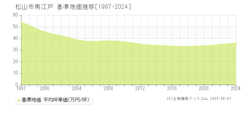 南江戸(松山市)の基準地価推移グラフ(坪単価)[1997-2024年]