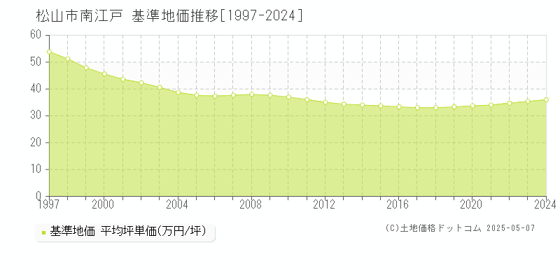 松山市南江戸の基準地価推移グラフ 