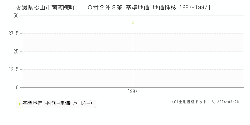 愛媛県松山市南斎院町１１８番２外３筆 基準地価 地価推移[1997-1997]