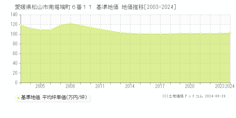 愛媛県松山市南堀端町６番１１ 基準地価 地価推移[2003-2024]