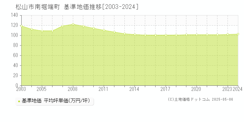 南堀端町(松山市)の基準地価推移グラフ(坪単価)[2003-2024年]
