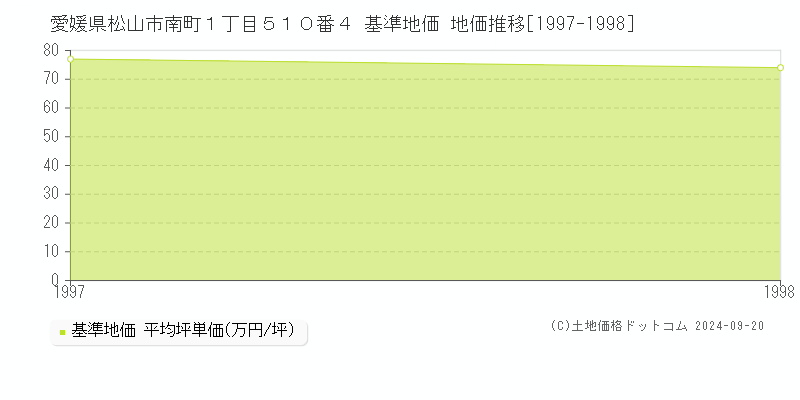 愛媛県松山市南町１丁目５１０番４ 基準地価 地価推移[1997-1998]