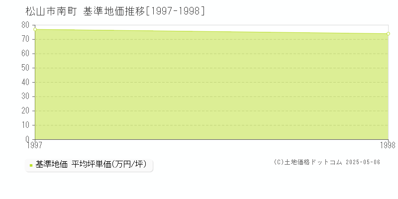 南町(松山市)の基準地価推移グラフ(坪単価)[1997-1998年]