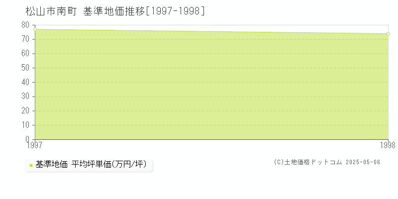 松山市南町の基準地価推移グラフ 