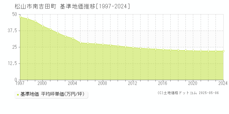 南吉田町(松山市)の基準地価推移グラフ(坪単価)[1997-2024年]