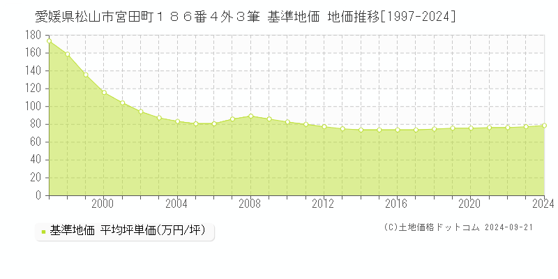愛媛県松山市宮田町１８６番４外３筆 基準地価 地価推移[1997-2024]