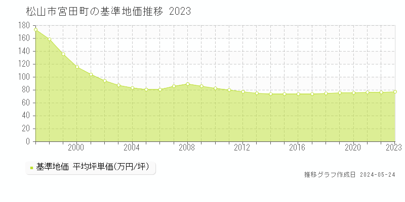 松山市宮田町の基準地価推移グラフ 