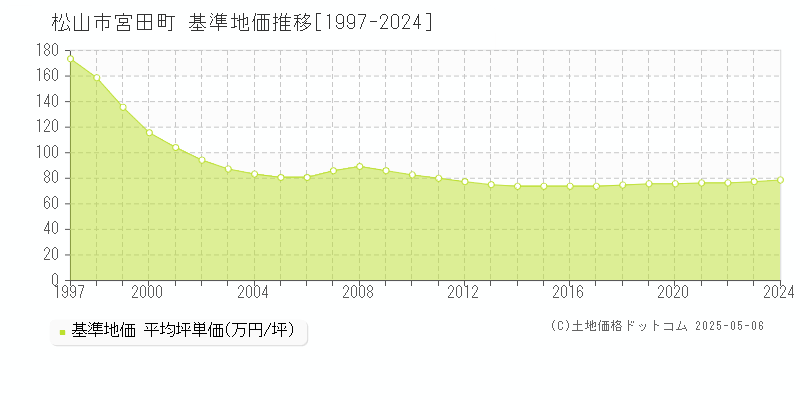 宮田町(松山市)の基準地価推移グラフ(坪単価)[1997-2024年]