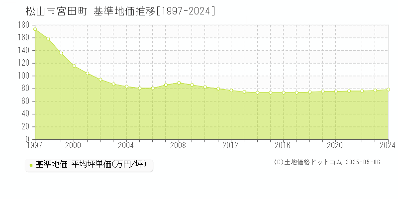 松山市宮田町の基準地価推移グラフ 