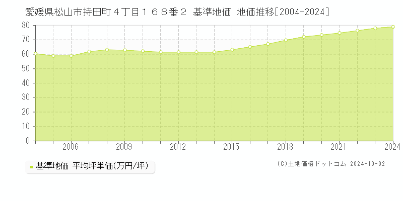 愛媛県松山市持田町４丁目１６８番２ 基準地価 地価推移[2004-2024]