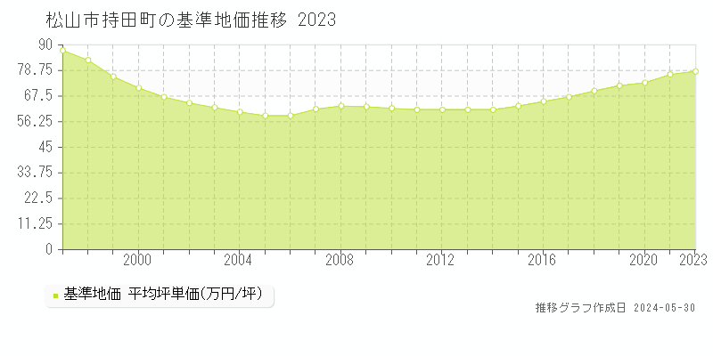 松山市持田町の基準地価推移グラフ 