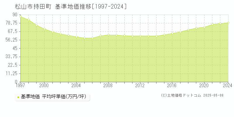 持田町(松山市)の基準地価推移グラフ(坪単価)[1997-2024年]