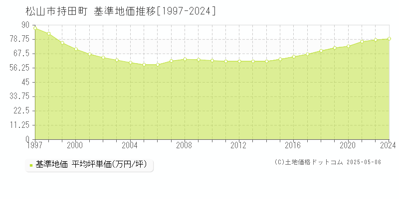 松山市持田町の基準地価推移グラフ 