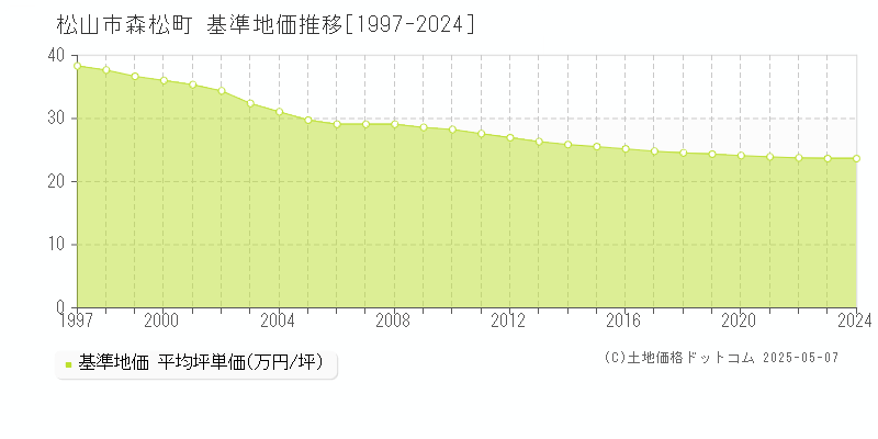 森松町(松山市)の基準地価推移グラフ(坪単価)[1997-2024年]