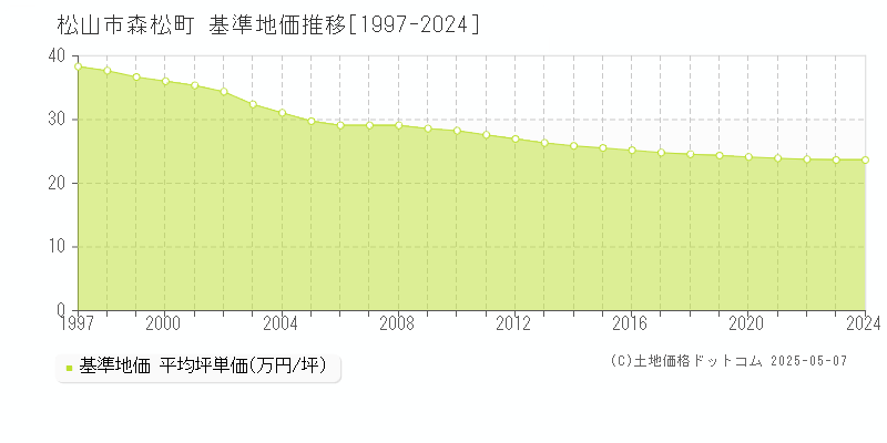 松山市森松町の基準地価推移グラフ 