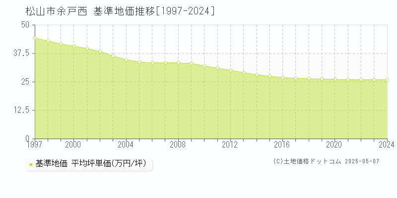 余戸西(松山市)の基準地価推移グラフ(坪単価)[1997-2024年]