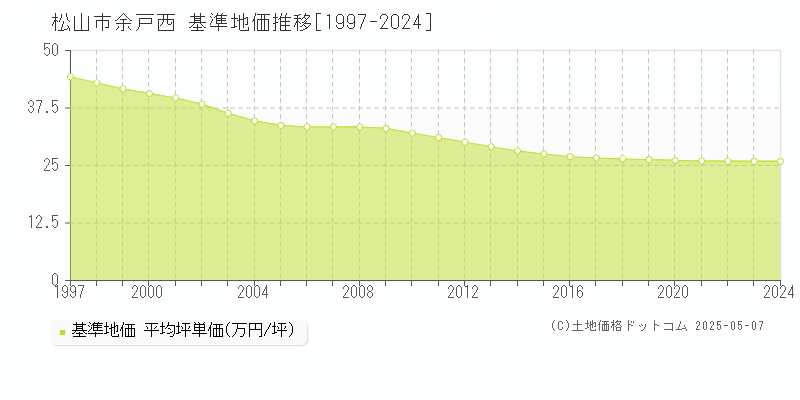 松山市余戸西の基準地価推移グラフ 