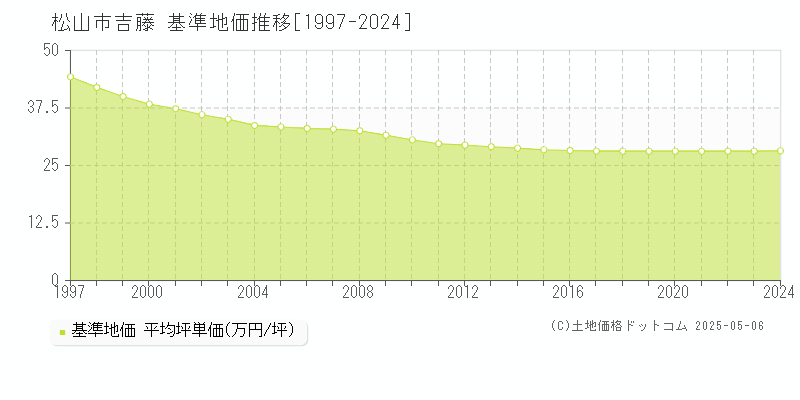 吉藤(松山市)の基準地価推移グラフ(坪単価)[1997-2024年]