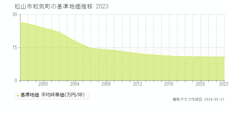 松山市和気町の基準地価推移グラフ 