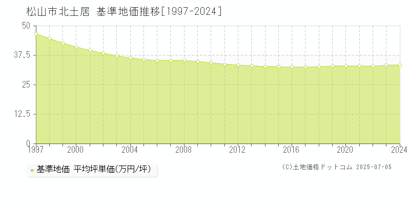 北土居(松山市)の基準地価推移グラフ(坪単価)[1997-2024年]