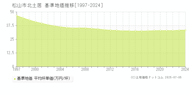 松山市北土居の基準地価推移グラフ 