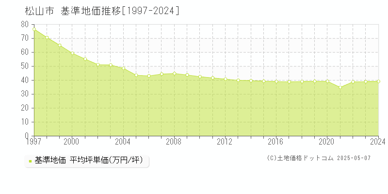 松山市(愛媛県)の基準地価推移グラフ(坪単価)[1997-2024年]