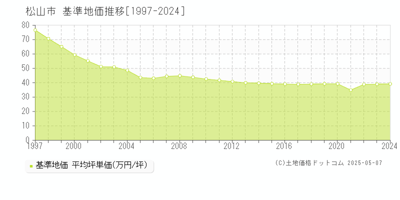 松山市の基準地価推移グラフ 