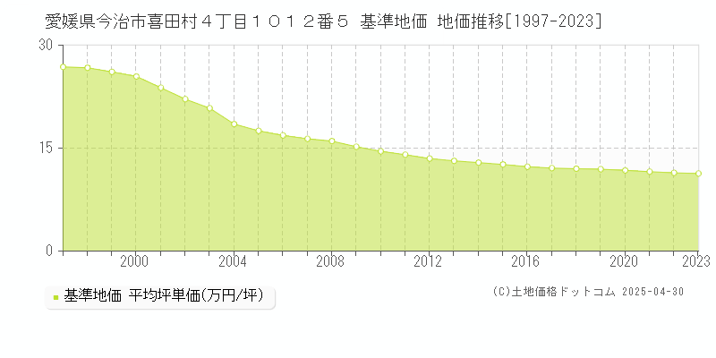 愛媛県今治市喜田村４丁目１０１２番５ 基準地価 地価推移[1997-2023]