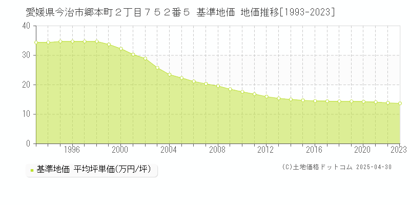 愛媛県今治市郷本町２丁目７５２番５ 基準地価 地価推移[1993-2023]
