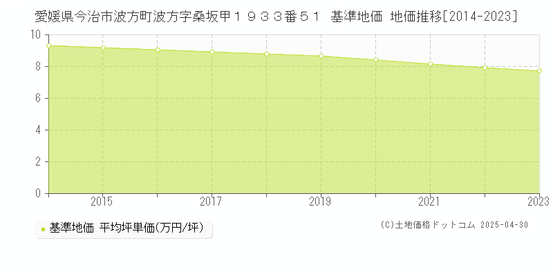愛媛県今治市波方町波方字桑坂甲１９３３番５１ 基準地価 地価推移[2014-2023]