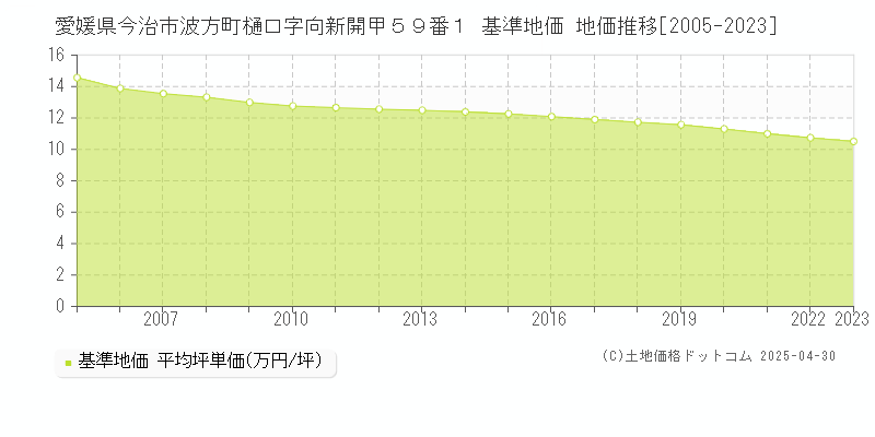 愛媛県今治市波方町樋口字向新開甲５９番１ 基準地価 地価推移[2005-2023]