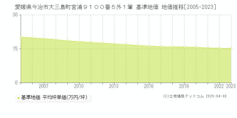 愛媛県今治市大三島町宮浦９１００番５外１筆 基準地価 地価推移[2005-2023]