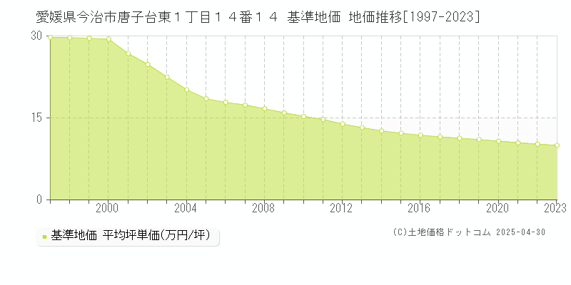 愛媛県今治市唐子台東１丁目１４番１４ 基準地価 地価推移[1997-2023]