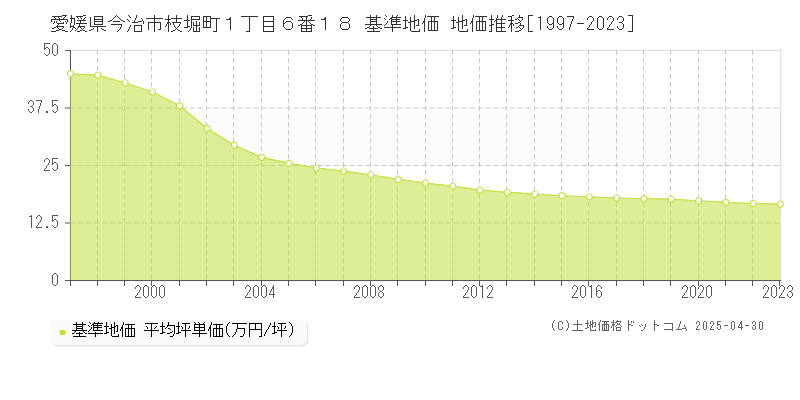 愛媛県今治市枝堀町１丁目６番１８ 基準地価 地価推移[1997-2023]