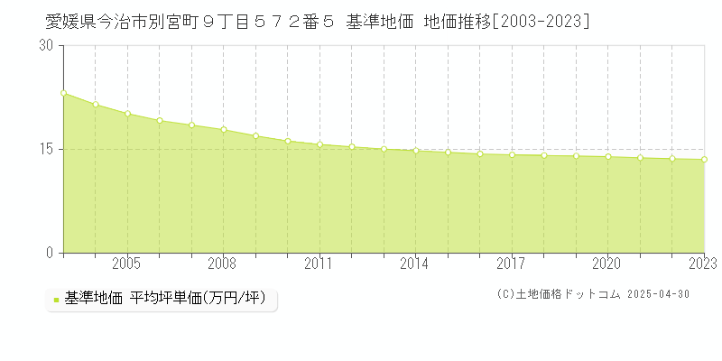 愛媛県今治市別宮町９丁目５７２番５ 基準地価 地価推移[2003-2023]