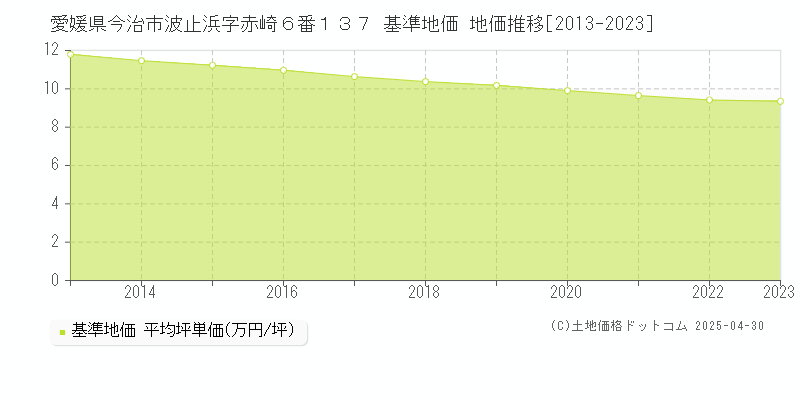 愛媛県今治市波止浜字赤崎６番１３７ 基準地価 地価推移[2013-2023]