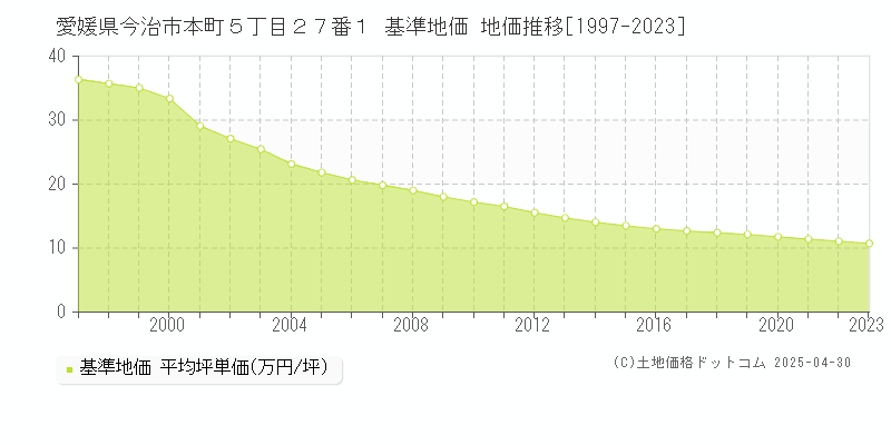 愛媛県今治市本町５丁目２７番１ 基準地価 地価推移[1997-2023]