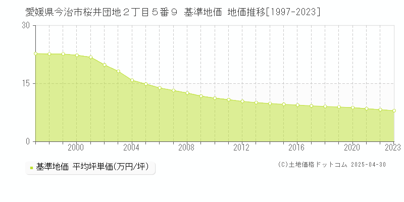 愛媛県今治市桜井団地２丁目５番９ 基準地価 地価推移[1997-2023]