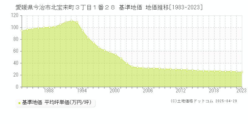 愛媛県今治市北宝来町３丁目１番２８ 基準地価 地価推移[1983-2023]