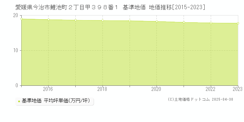 愛媛県今治市鯉池町２丁目甲３９８番１ 基準地価 地価推移[2015-2023]