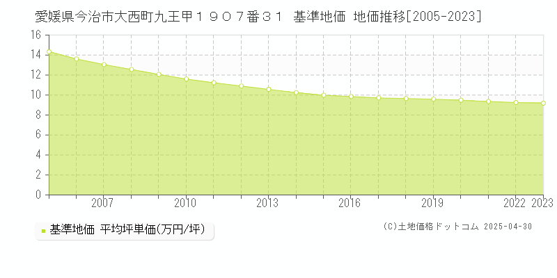 愛媛県今治市大西町九王甲１９０７番３１ 基準地価 地価推移[2005-2023]
