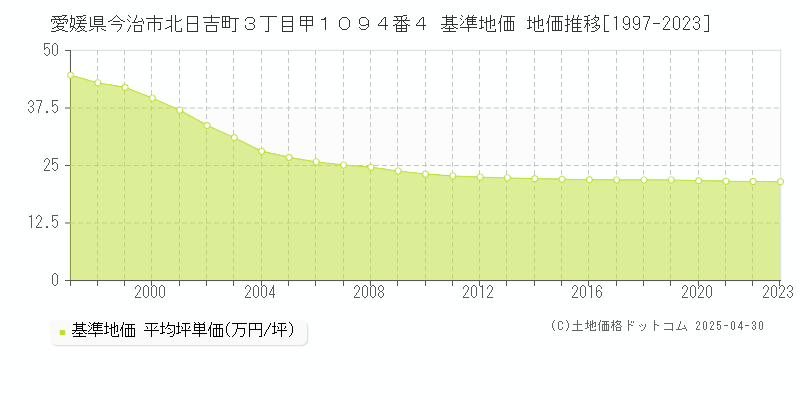愛媛県今治市北日吉町３丁目甲１０９４番４ 基準地価 地価推移[1997-2023]