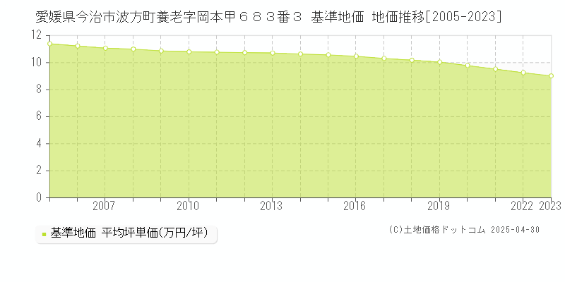 愛媛県今治市波方町養老字岡本甲６８３番３ 基準地価 地価推移[2005-2023]