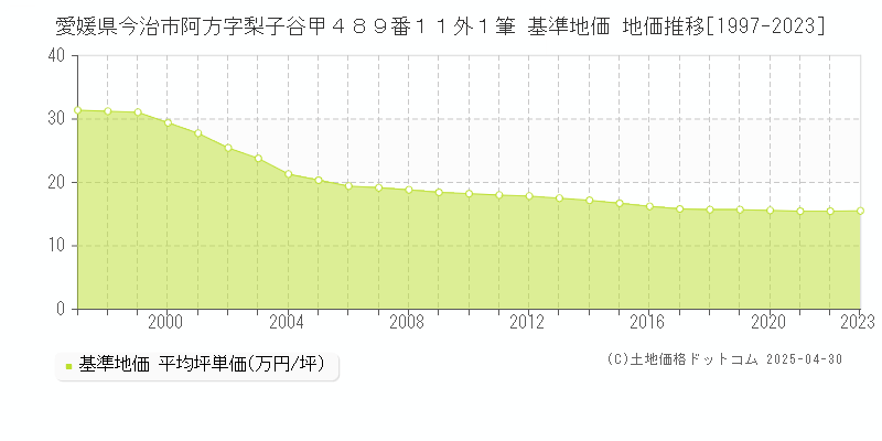 愛媛県今治市阿方字梨子谷甲４８９番１１外１筆 基準地価 地価推移[1997-2023]