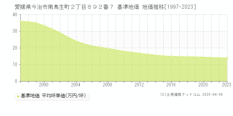 愛媛県今治市南鳥生町２丁目８９２番７ 基準地価 地価推移[1997-2023]