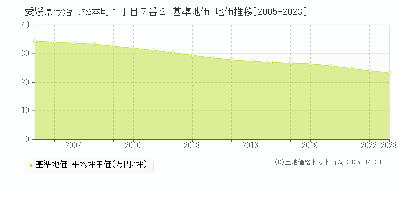 愛媛県今治市松本町１丁目７番２ 基準地価 地価推移[2005-2023]