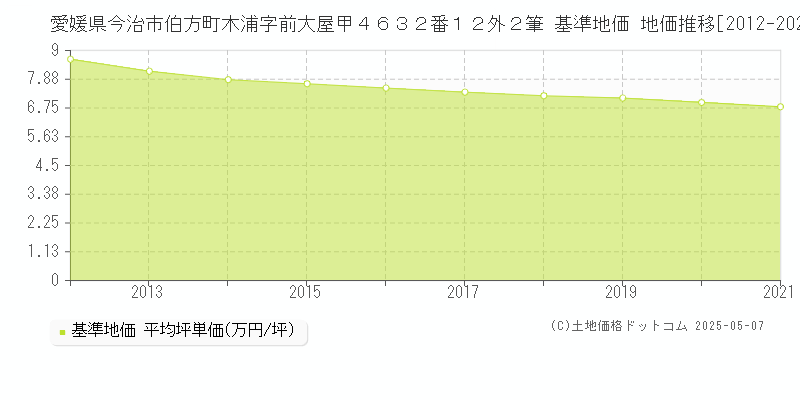 愛媛県今治市伯方町木浦字前大屋甲４６３２番１２外２筆 基準地価 地価推移[2012-2021]