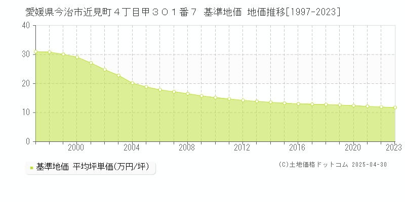 愛媛県今治市近見町４丁目甲３０１番７ 基準地価 地価推移[1997-2023]